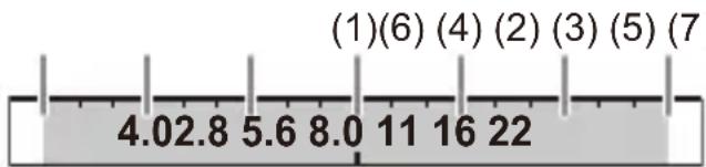 (1)(6) (4) (2) (3) (5) (7) 4.02.8 5.6 8.0 11 16 22
