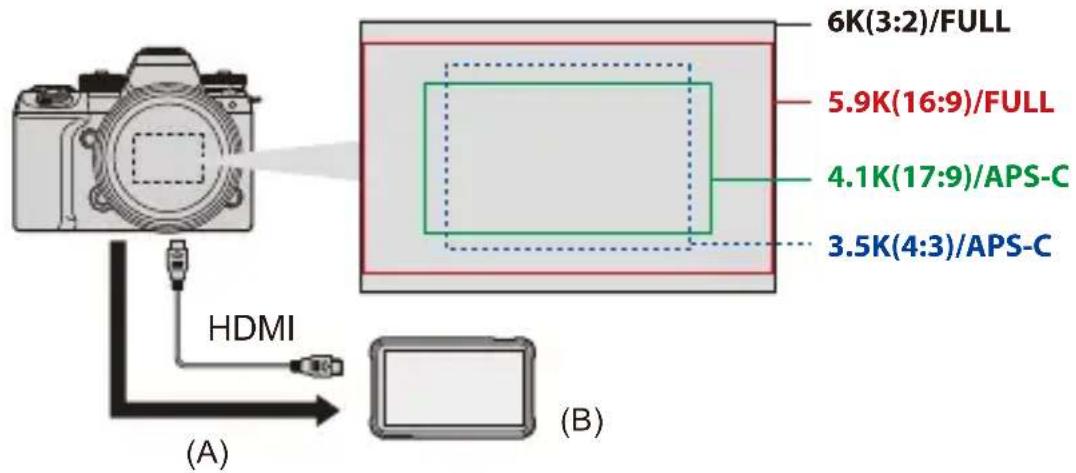 6K(3:2)/FULL 5.9K(16:9)/FULL 4.1K(17:9)/APS-C 3.5K(4:3)/APS-C HDMI (A) (B)