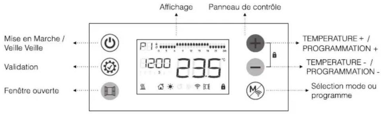 Mise en Marche / Veille Veille Validation Fenêtre ouverte Affichage P1 1200 23.5 °C 5 Panneau de contrôle TEMPERATURE + / PROGRAMMATION + - TEMPERATURE - / PROGRAMMATION - Sélection mode ou programme