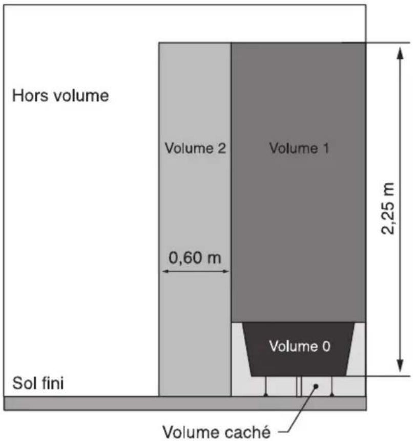Hors volume Volume 2 Volume 1 0,60 m 2,25 m Sol fini Volume 0 Volume caché