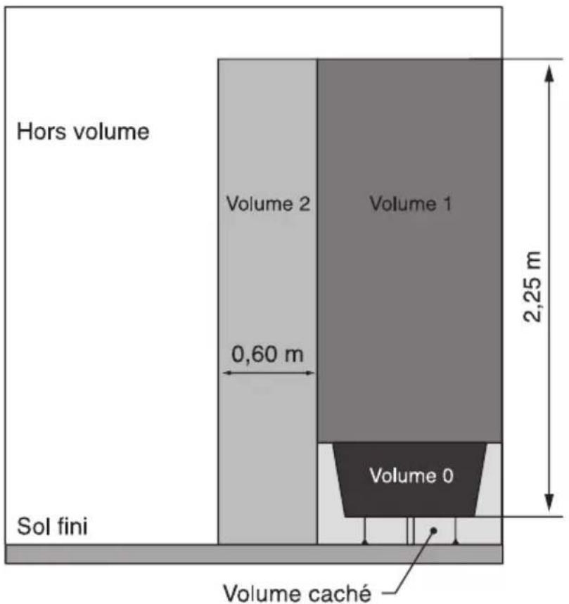 Hors volume Volume 2 Volume 1 0,60 m 2,25 m Sol fini Volume 0 Volume caché