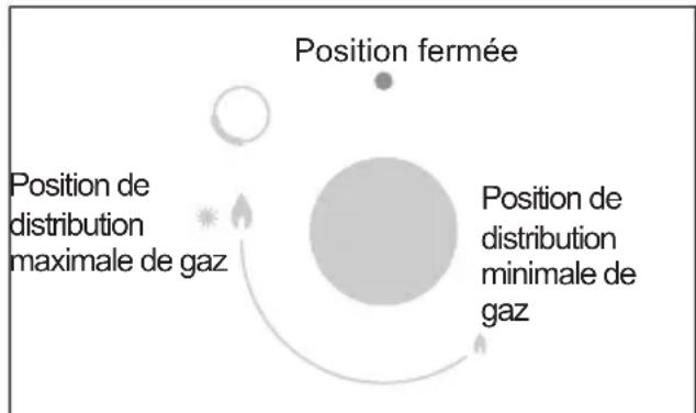 Position fermée Position de distribution maximale de gaz Position de distribution minimale de gaz