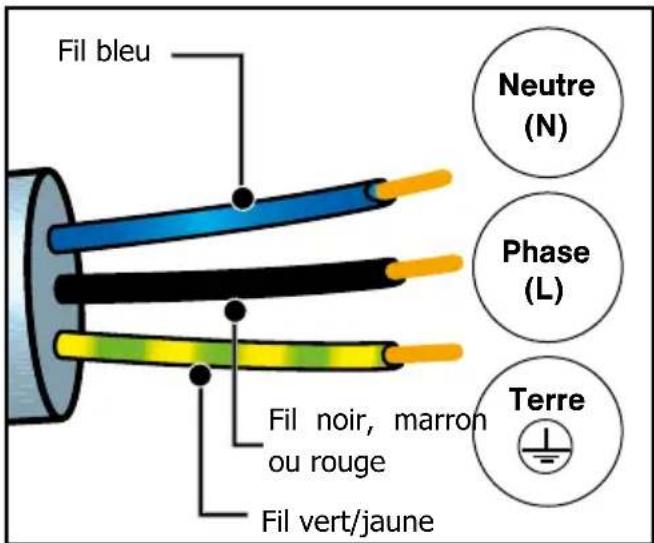 Fil bleu Neutre (N) Phase (L) Terre Fil noir, marron ou rouge Fil vert/jaune