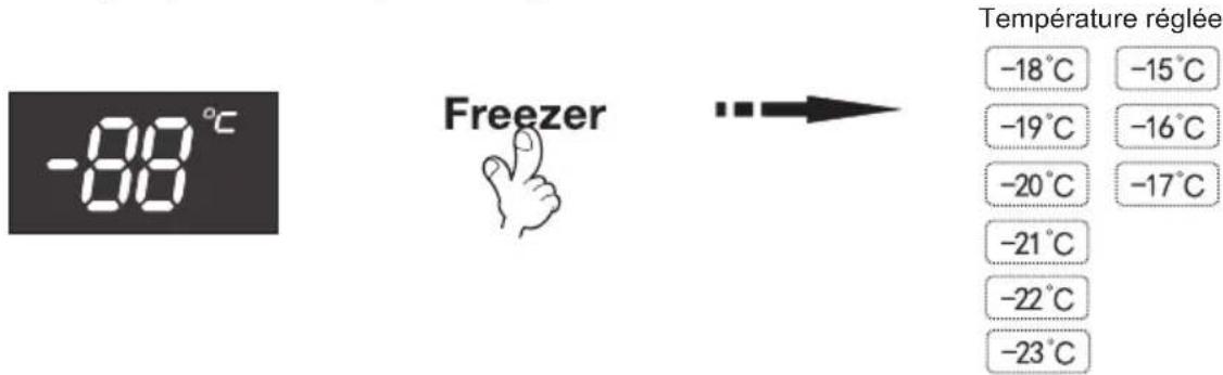 -88°C Freezer Température réglée -18°C -15°C -19°C -16°C -20°C -17°C -21°C -22°C -23°C