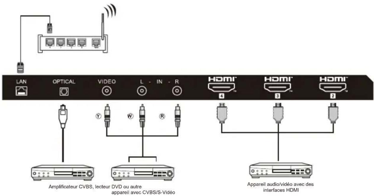 LAN OPTICAL VIDEO L - IN - R HDMI™ 4™ HDMI™ 3™ HDMI™ 2™ Amplificateur CVBS, lecteur DVD ou autre appareil avec CVBS/S-Video Appareil audio/vidéo avec des interfaces HDMI