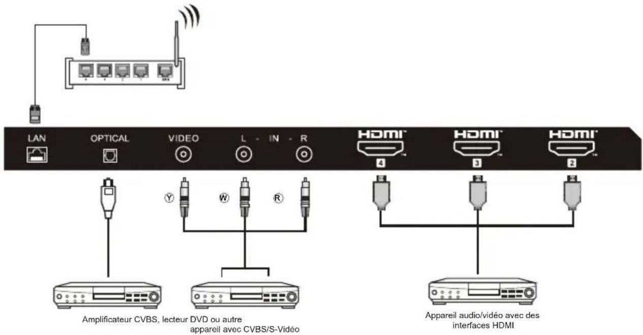 LAN OPTICAL VIDEO L - IN - R HDMI 4 HDMI 3 HDMI 2 Amplificateur CVBS, lecteur DVD ou autre appareil avec CVBS/S-Video Appareil audio/vidéo avec des interfaces HDMI