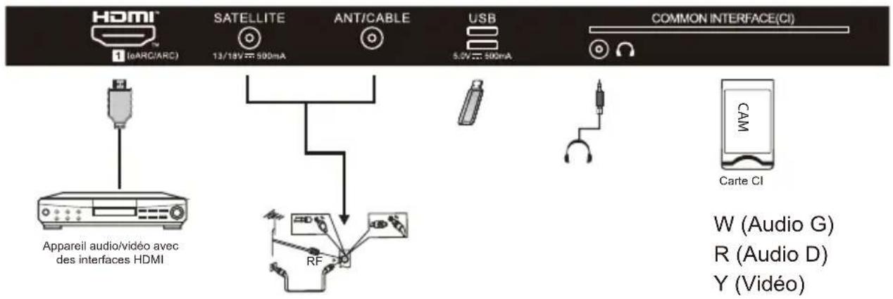 HDMI 1 (oARCI/ARC) SATELLITE 13/18V 500mA ANT/CABLE USB 5.0V 500mA COMMON INTERFACE(CI) Appareil audio/video avec des interfaces HDMI RF CAM Carte CI W (Audio G) R (Audio D) Y (Vidéo)