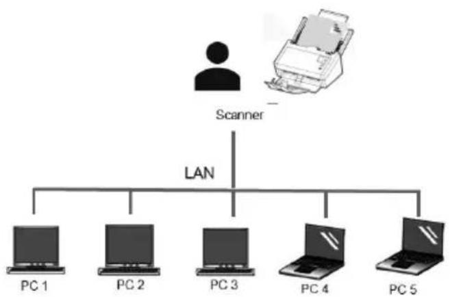 AVISION AD370GWN - Comment changer à un autre ordinateur sur le scanner réseau - 2