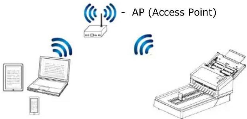 AVISION AD360GFWN - Connecter le scanner à un réseau Wifi en mode client - 1