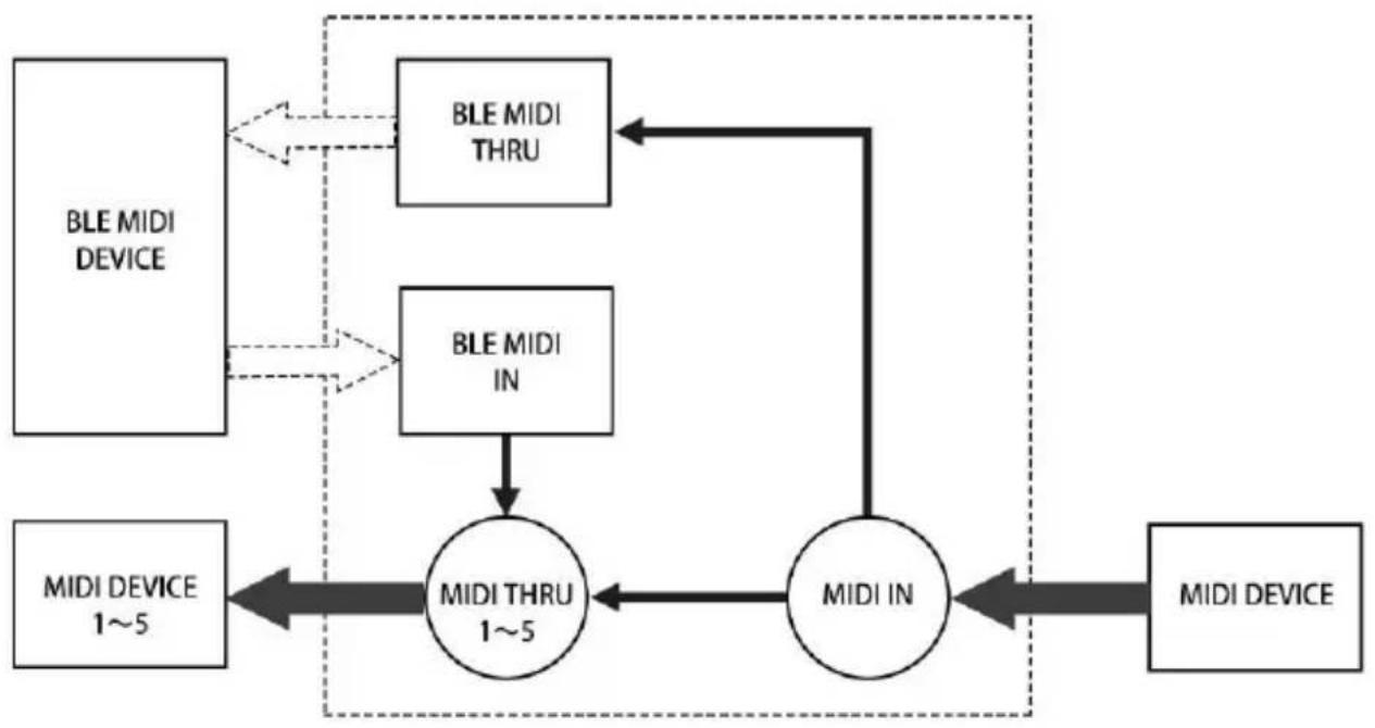 CME MIDI Thru5 - - Organigramme du signal - 1