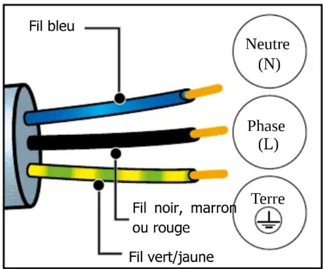 Fil bleu Neutre (N) Phase (L) Fil noir, marron ou rouge Terre Fil vert/jaune