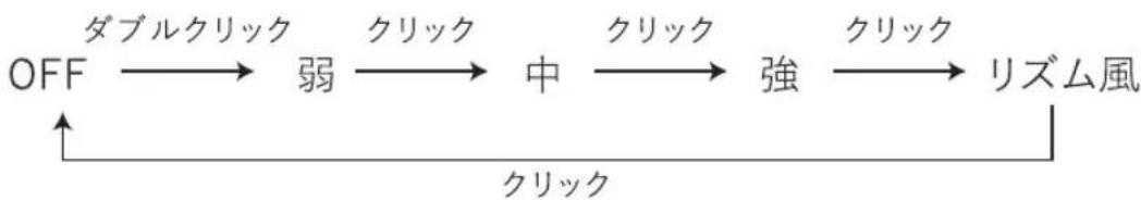 graph LR OFF -->|ダブルクリック| 弱 -->|クリック| 中 -->|クリック| 強 -->|クリック| リズム風 弱 -->|クリック| リズム風 中 -->|クリック| リズム風 強 -->|クリック| リズム風 强 -->|クリック| リズム風