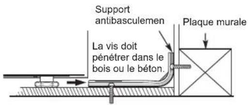 Support antibasculementen La vis doit pénétrer dans le bois ou le béton. Plaque murale