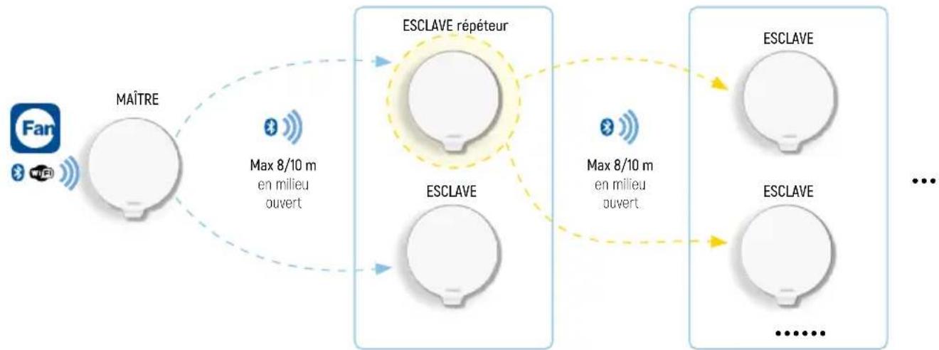 Fantini Cosmi ECOCOMFORT 3 - AVANTAGES : - 1