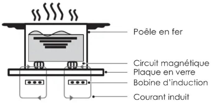 Poêle en fer Circuit magnétique Plaque en verre Bobine d'induction Courant induit