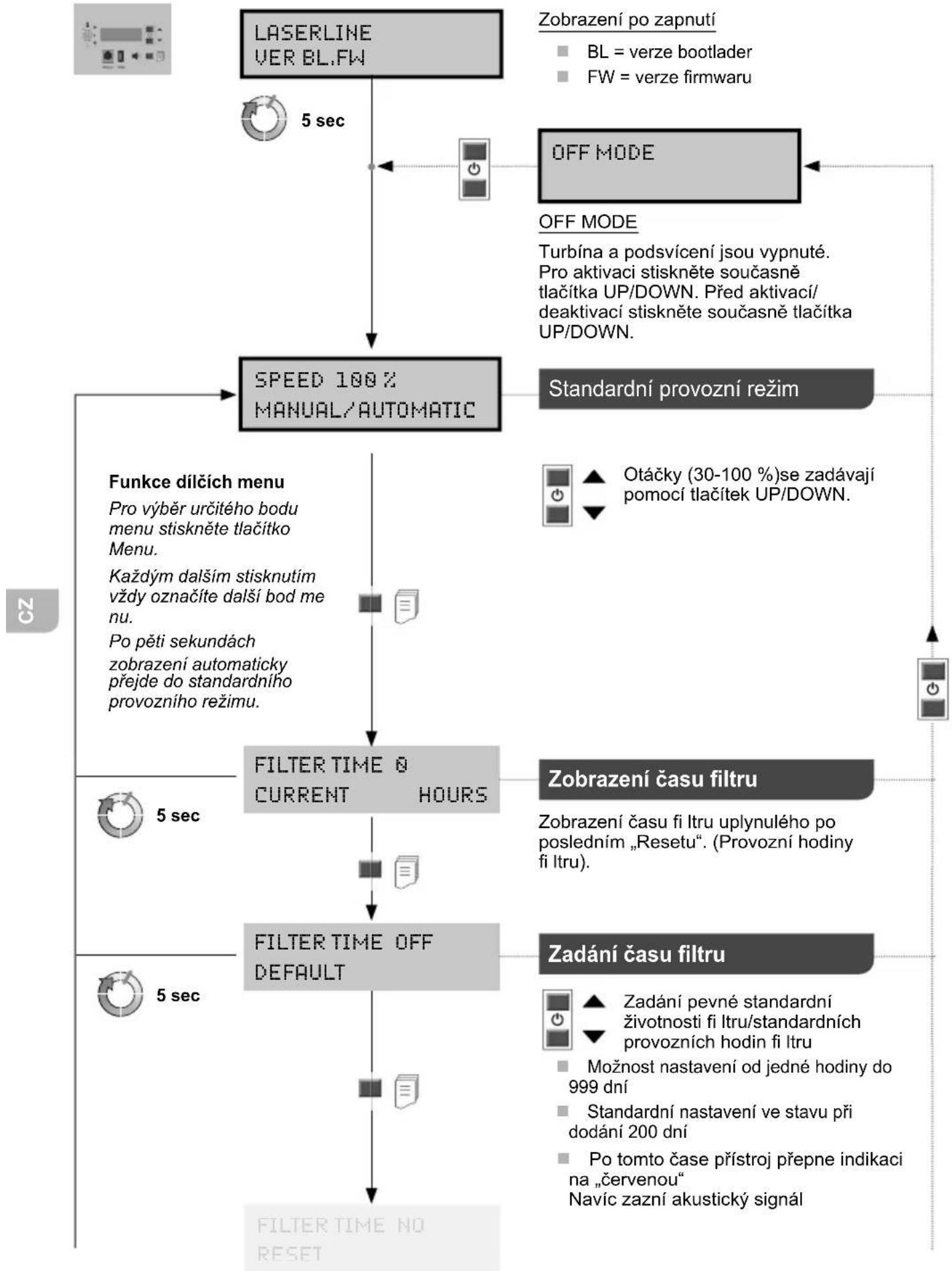 Weller Laser Line 400V - Struktura menu - 1