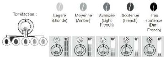 Tonéfaction : Légère (Blonde) Moyenne (Amber) Avancée (Light French) Soutenue (French) Très soutenue (Dark French)