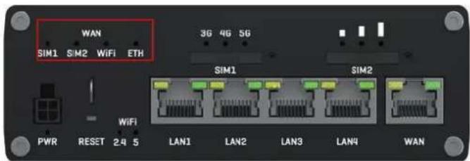 WAN SIM1 SIM2 WiFi ETH 3G 4G 5G SIM1 SIM2 PWR RESET 2.4 5 LAN1 LAN2 LAN3 LAN4 WAN