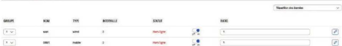 Répartition des données GROUPE NOM TYPE INTERVALLE STATUT RATIO 1✓ wan wired 2 Hers ligne 1 1✓ SIM1 mobile 3 Hers ligne 1
