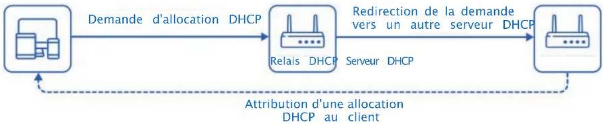 Alden I-NET 512 - Serveur DHCP : configuration générale - 2