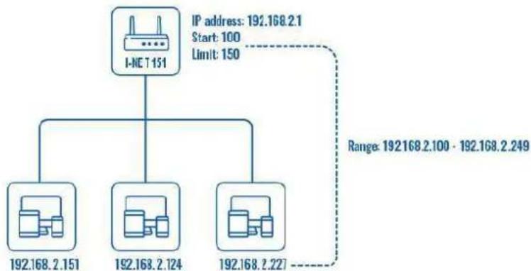 Alden I-NET 512 - Serveur DHCP - 1