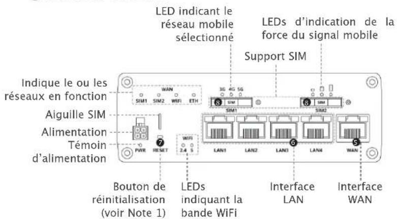 LED indicant le réseau mobile sélectionné LEDs d'indication de la force du signal mobile Support SIM Indique le ou les réseaux en fonction Aiguille SIM Alimentation Témoin d'alimentation Bouton de réinitialisation (voir Note 1) LEDs indiquant la bande WiFi LAN1 LAN2 LAN3 LAN4 LAN5 LAN1 LAN2 LAN3 LAN4 LAN5 WAN