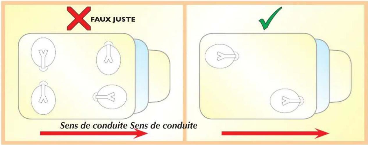 X FAUX JUSTE Sens de conduite Sens de conduite