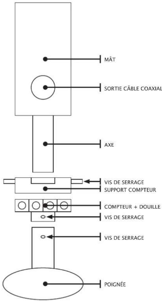 MÂT SORTIE CÂBLE COAXIAL AXE VIS DE SERRAGE SUPPORT COMPTEUR COMPTEUR + DOUILLE VIS DE SERRAGE VIS DE SERRAGE POIGNÉE