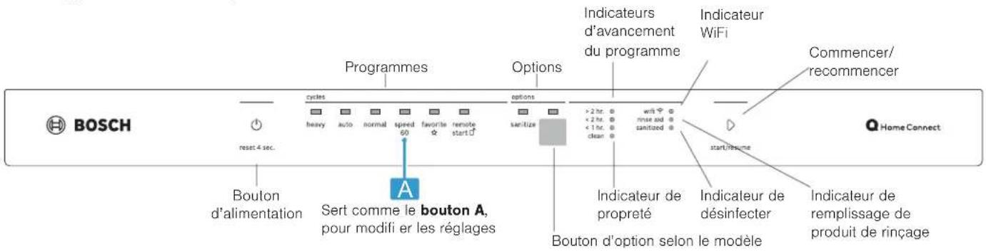 BOSCH reset 4 sec. bouton d'alimentation Sert comme le bouton A, pour modifi er les réglages Programmes cycles heavy auto normal speed 60 favorite remote start options sanitize Indicateurs d'avancement du programme >2 hr. wri < 2 hr. rinse aid < 1 hr. sanitized start/resume Commencer/recommencer Indicateur WiFi Q Home Connect bouton d'option selon le modèle Indicateur de désinfecter Indicateur de remplissage de produit de rinçage
