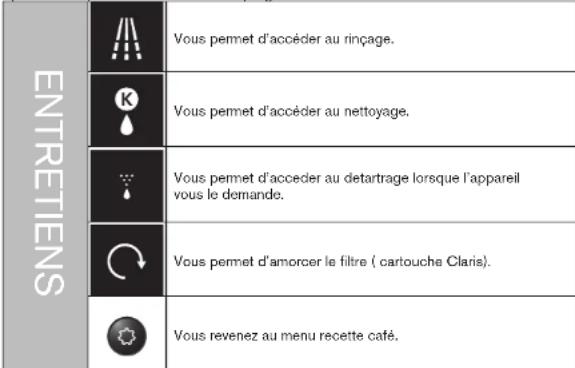 ENTRETIENS Vous permet d'accéder au rinçage. Vous permet d'accéder au nettoyage. Vous permet d'accéder au detartrage lorsque l'appareil vous le demande. Vous permet d'amorcer le filtre ( cartouche Claris). Vous revenez au menu recette café.