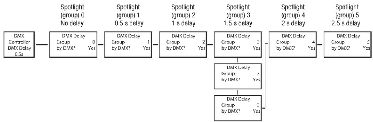Cameo DROP P4 - DMX DELAY - 3