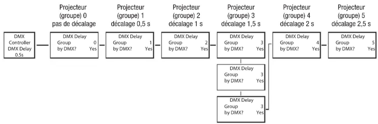 Cameo DROP P4 - DMX DELAY (DÉCALAGE DMX) - 3