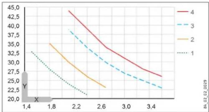 STIEBEL ELTRON DEM - Temperature increase - 1