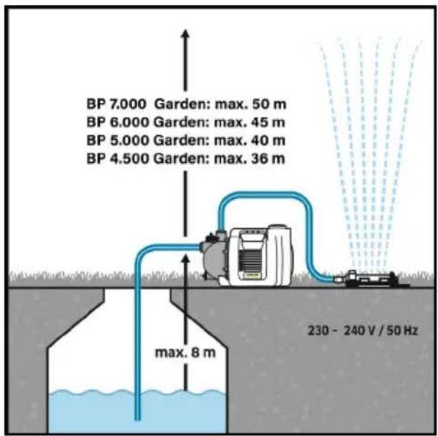 Kärcher BP 6.000 Garden Set - Indicatie - 2