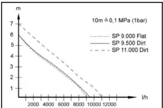Kärcher SP 9.500 Dirt - Sūknēšanas apjoma optimizēšana - 1