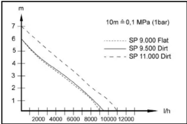 Kärcher SP 9.500 Dirt - Βελτιστοποίηση της παροχής - 1