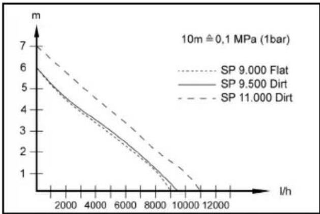 Kärcher SP 9.500 Dirt - Optimização do caudal de bombagem - 1