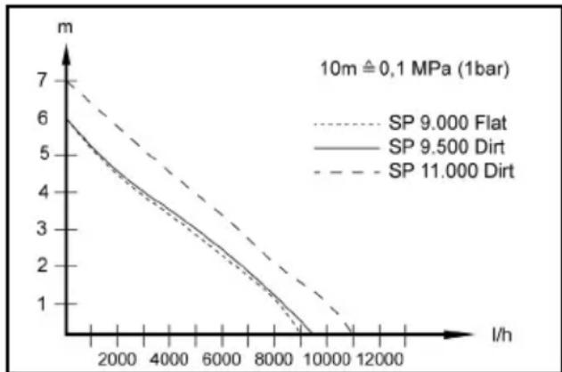 Kärcher SP 9.500 Dirt - Pumpamiskoguse optimeerimine - 1