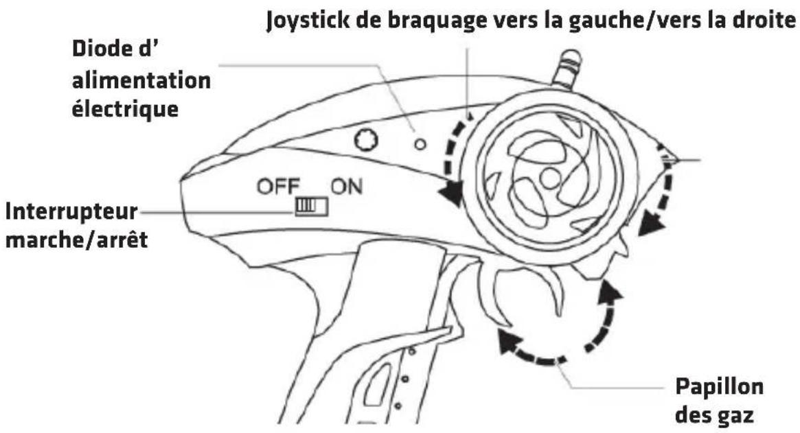 Joystick de braquage vers la gauche/vers la droite Diode d' alimentation électrique OFF ON Interrupteur marche/arrêt Papillon des gaz
