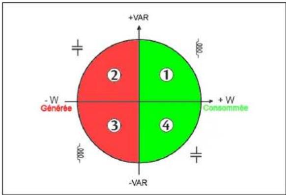 CHAUVIN ARNOUX C.A 8220 - Diagramme des 4 quadrants - 1