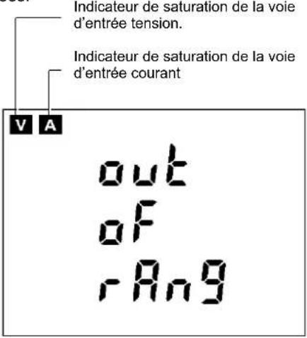 Indicateur de saturation de la voie d'entrée tension. Indicateur de saturation de la voie d'entrée courant V A out of rang