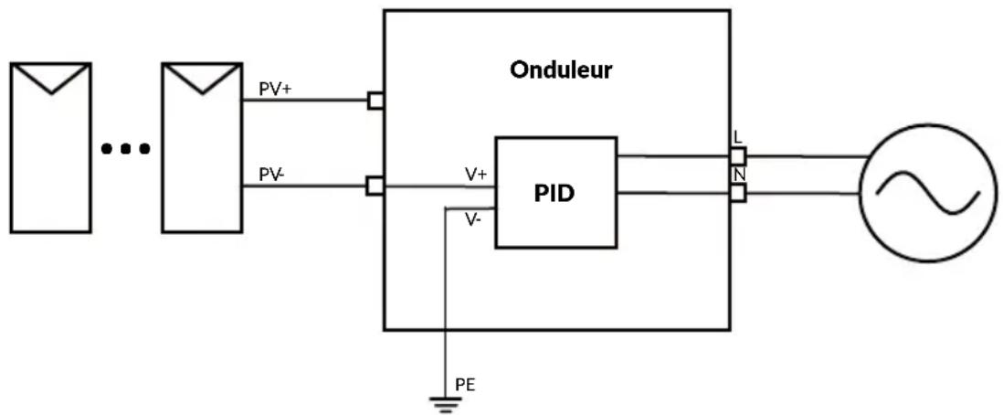 Deye SUN-3.6K-G05P1-EU-AM2 - Fonction Anti-PID (optionnelle) - 1