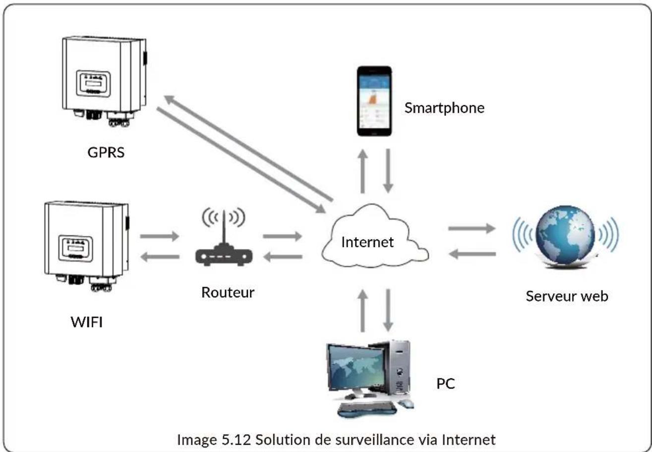 Deye SUN-3.6K-G05P1-EU-AM2 - Connexion de surveillance de l'onduleur - 1