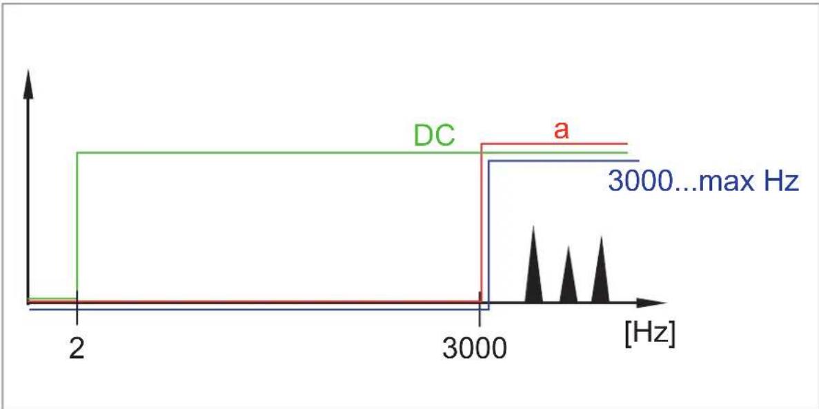 IFM VMB301 - Filtrage de signal - 3