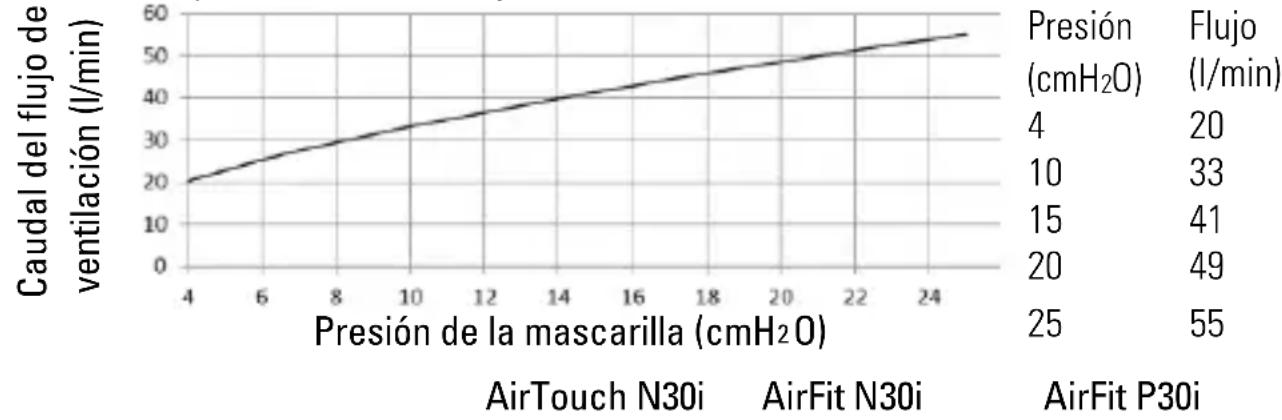ResMed AirTouch N30i - Dispositivos compatibles - 1