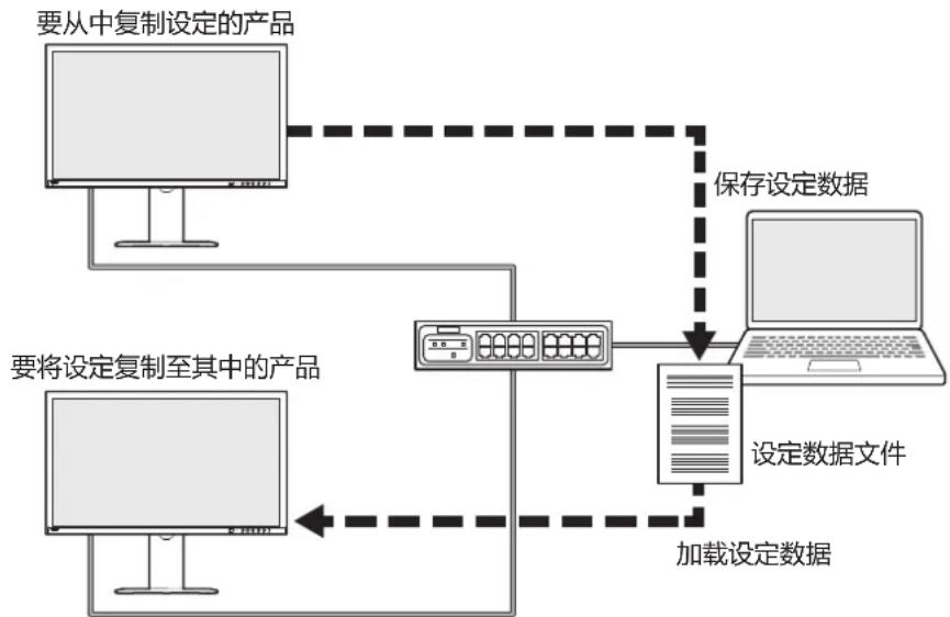 EIZO DuraVision FDF2731W-IP - 保存设定数据并将其加载到其他产品 - 1