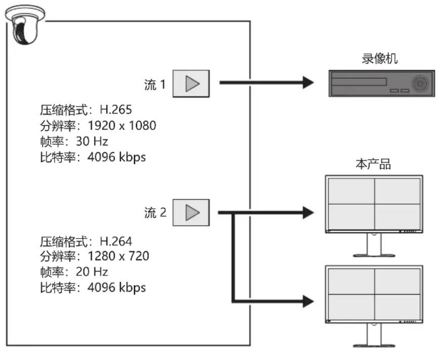 EIZO DuraVision FDF2731W-IP - 摄像机流 - 1