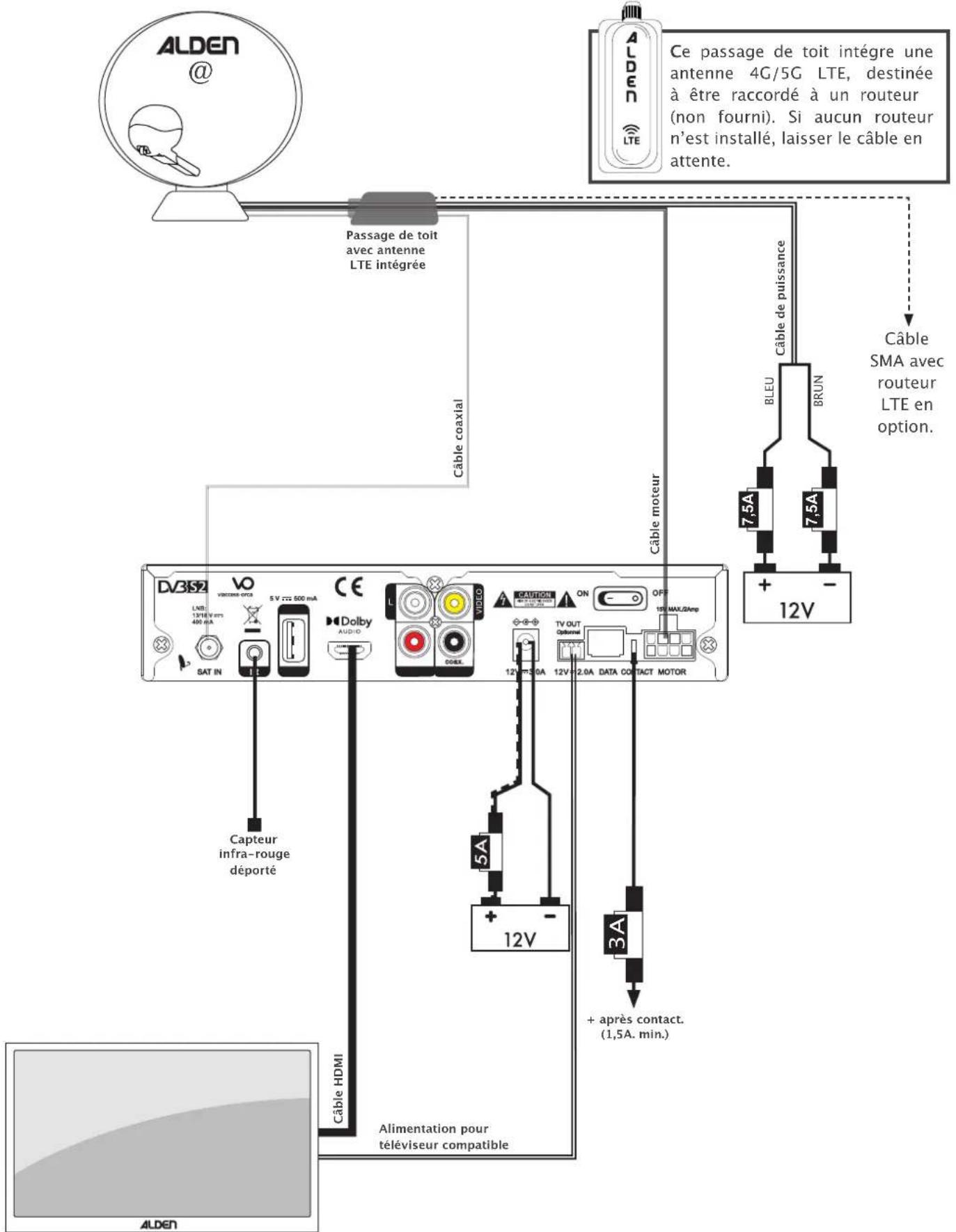 ALEN @ Passage de toit intégre une antenne 4G/5G LTE, destinée à être raccordé à un routeur (non fourni). Si aucun routeur n'est installé, laisser le câble en attente. Ce passage de toit intégre une antenne 4G/5G LTE, destinée à être raccordé à un routeur (non fourni). Si aucun routeur n'est installé, laisser le câble en attente. Câble coaxial Câble moteur Câble du puissance BLEU BRUN Câble SMA avec routeur LTE en option. DV3S2 VO VOCOMA-600A 5V 772 500 mA CE Dolby AUDIO SAT IN 12V 2.0A 12V+2.0A DATA CONTACT MOTOR CAUTION ON OFF 12V MAX/2.0Amp Capteur infra-rouge déporté 5A + - 12V 3A + après contact. (1,5A. min.) Câble HDMI Alimentation pour téléviseur compatible ALEN