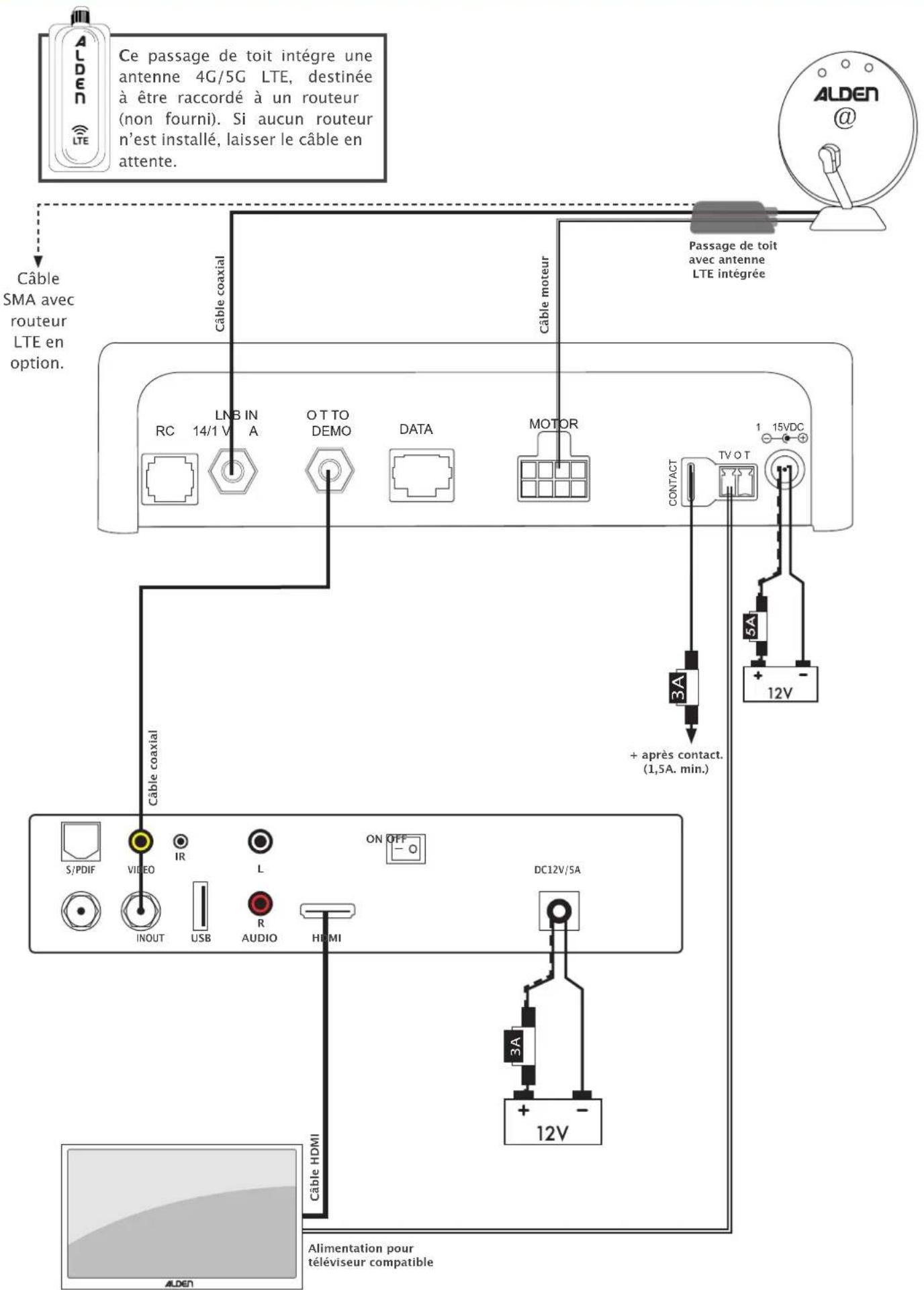 Ce passage de toit intégre une antenne 4G/5G LTE, destinée à être raccordé à un routeur (non fourni). Si aucun routeur n'est installé, laisser le câble en attente. Câble SMA avec routeur LTE en option. Câble coaxial RC 14/1 V A LNB IN O T TO DEMO DATA MOTOR Passage de toit avec antenne LTE intégrée 3A + après contact. (1,5A. min.) 15VDC S/PDIF VIDEO IR L ON OFF 3A INOUT USB AUDIO HDMI DC12V/5A + 12V Câble coaxial Câble HDMI Alimentation pour téléviseur compatible
