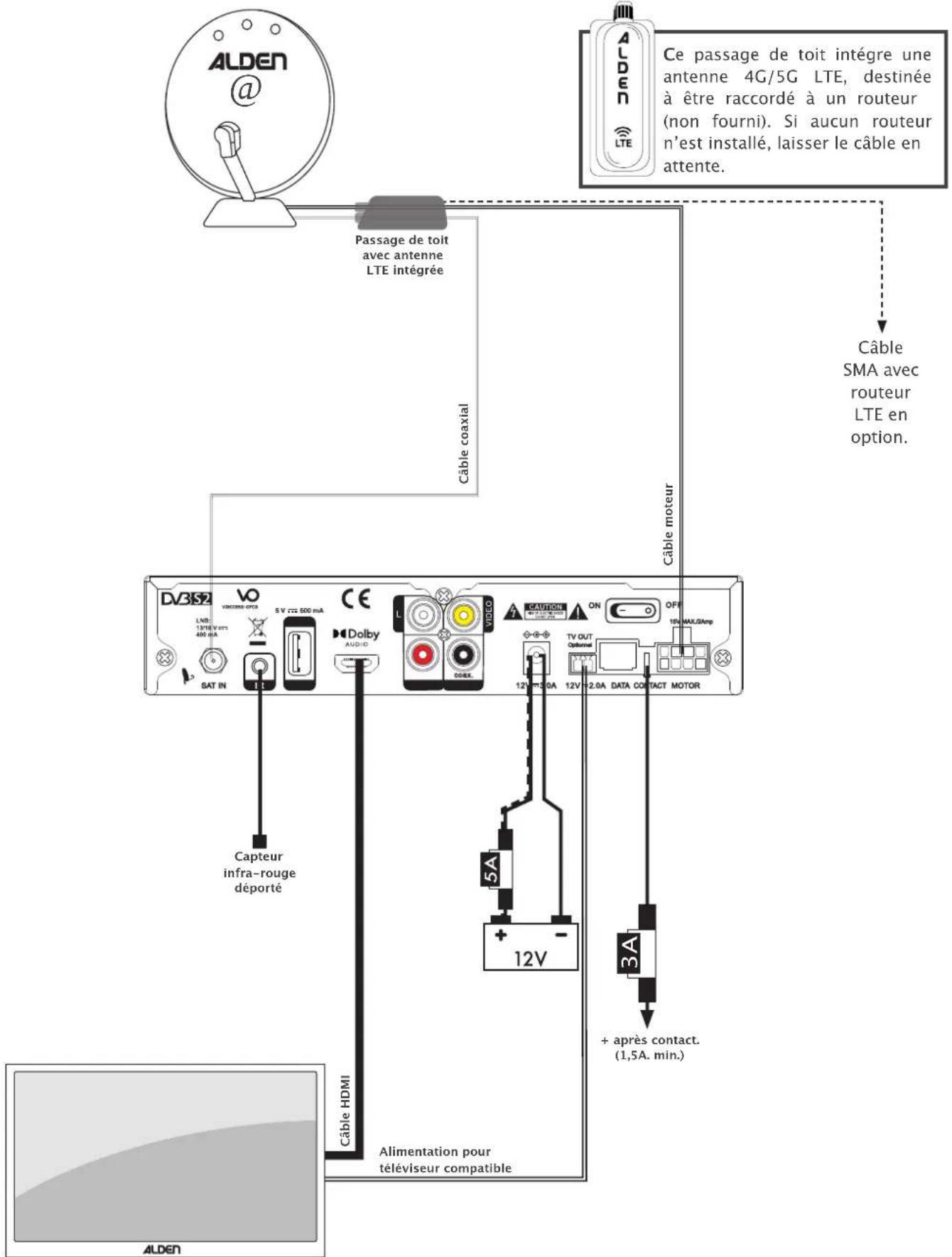 ALEDEN @ Passage de toit avec antenne LTE intégrée Câble coaxial Ce passage de toit intégre une antenne 4G/5G LTE, destinée à être raccordé à un routeur (non fourni). Si aucun routeur n'est installé, laisser le câble en attente. Câble moteur DVB352 VO VIRICORD OPTI LUE 1.1WTE OUTS 400 mA SAT IN 5V 772 600 mA CE Dolby AUDIO VOLIO OUTFRONT ON OFF 19A MAX/2amp 12V 2.0A TV OUT Optometri DATA COCT TACT MOTOR Capteur infra-rouge déporté 5A + 12V 3A + après contact. (1,5A. min.) Câble HDMI Alimentation pour téléviseur compatible Câble SMA avec routeur LTE en option. ALDEN